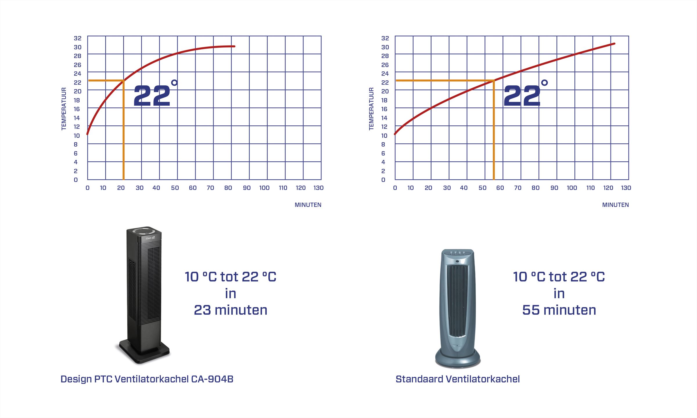 Ventilatorkachels, infrarood ventilatorkachels, elektrische ventilatorkachels, draagbare ventilatorkachels, verwarmingsventilatoren, ventilatorkachels met thermostaat, ventilatorkachels met timer, ventilatorkachels met afstandsbediening, ventilatorkachels met energiebesparing, ventilatorkachels met geavanceerde verwarmingstechnologie, ventilatorkachels met aanpasbare snelheid, ventilatorkachels met geïntegreerde ionisator, ventilatorkachels met luchtverfrisser, ventilatorkachels met UV-C-licht