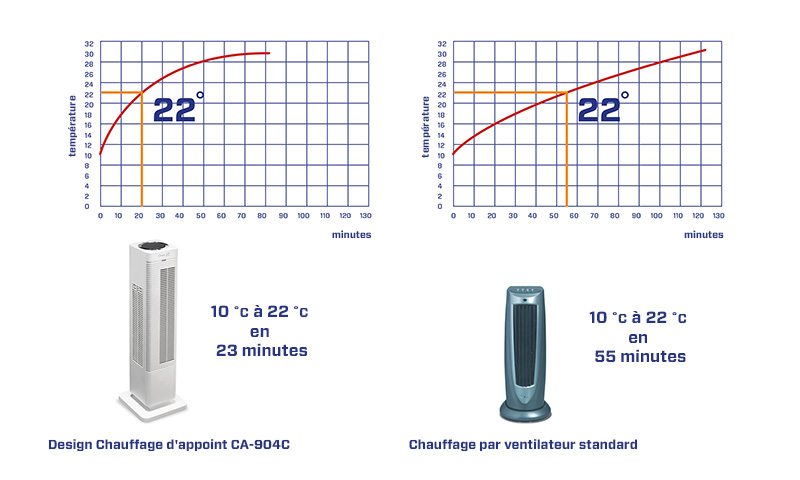 Le radiateur soufflant salle de bain : une solution optimale pour votre  confort - Top Immo Belgium