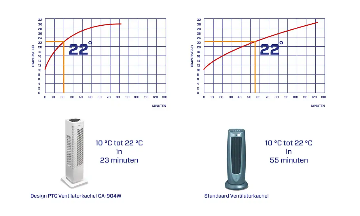 Ventilatorkachels, infrarood ventilatorkachels, elektrische ventilatorkachels, draagbare ventilatorkachels, verwarmingsventilatoren, ventilatorkachels met thermostaat, ventilatorkachels met timer, ventilatorkachels met afstandsbediening, ventilatorkachels met energiebesparing, ventilatorkachels met geavanceerde verwarmingstechnologie, ventilatorkachels met aanpasbare snelheid, ventilatorkachels met geïntegreerde ionisator, ventilatorkachels met luchtverfrisser, ventilatorkachels met UV-C-licht