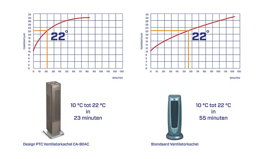 Ventilatorkachels, infrarood ventilatorkachels, elektrische ventilatorkachels, draagbare ventilatorkachels, verwarmingsventilatoren, ventilatorkachels met thermostaat, ventilatorkachels met timer, ventilatorkachels met afstandsbediening, ventilatorkachels met energiebesparing, ventilatorkachels met geavanceerde verwarmingstechnologie, ventilatorkachels met aanpasbare snelheid, ventilatorkachels met geïntegreerde ionisator, ventilatorkachels met luchtverfrisser, ventilatorkachels met UV-C-licht