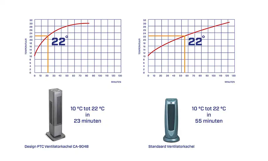 Ventilatorkachels, infrarood ventilatorkachels, elektrische ventilatorkachels, draagbare ventilatorkachels, verwarmingsventilatoren, ventilatorkachels met thermostaat, ventilatorkachels met timer, ventilatorkachels met afstandsbediening, ventilatorkachels met energiebesparing, ventilatorkachels met geavanceerde verwarmingstechnologie, ventilatorkachels met aanpasbare snelheid, ventilatorkachels met geïntegreerde ionisator, ventilatorkachels met luchtverfrisser, ventilatorkachels met UV-C-licht