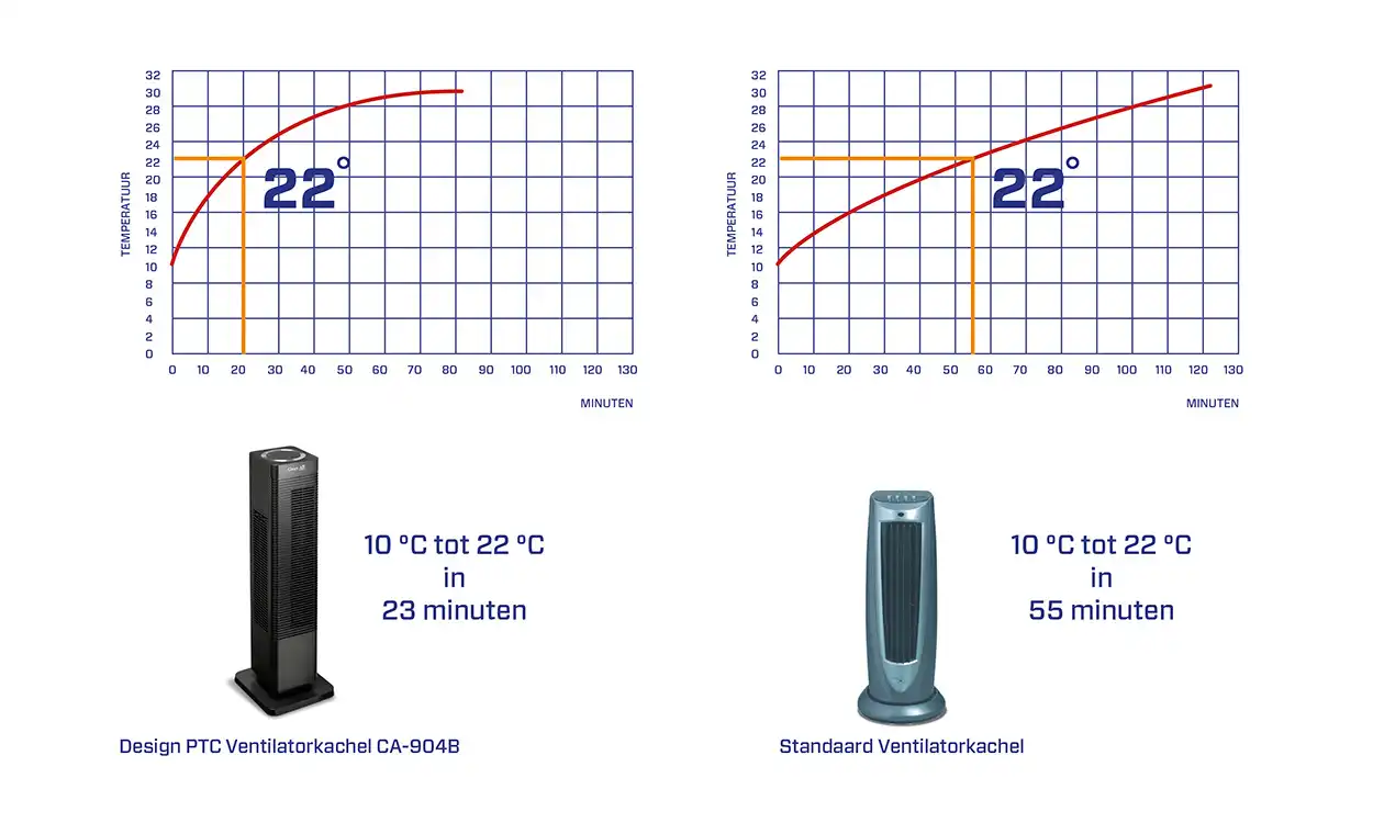 Ventilatorkachels, infrarood ventilatorkachels, elektrische ventilatorkachels, draagbare ventilatorkachels, verwarmingsventilatoren, ventilatorkachels met thermostaat, ventilatorkachels met timer, ventilatorkachels met afstandsbediening, ventilatorkachels met energiebesparing, ventilatorkachels met geavanceerde verwarmingstechnologie, ventilatorkachels met aanpasbare snelheid, ventilatorkachels met geïntegreerde ionisator, ventilatorkachels met luchtverfrisser, ventilatorkachels met UV-C-licht