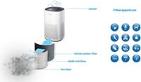 Purificateur d’air HEPA et ioniseur intelligent CA-505 Smart-2