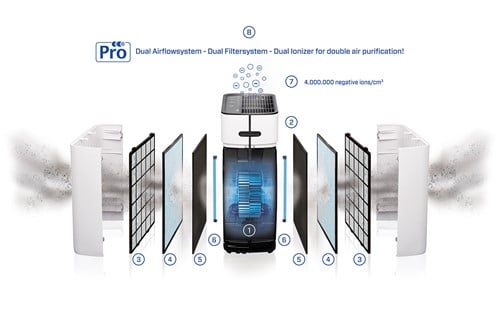 Purificateur d’air HEPA UV CA-510Pro intelligent-3