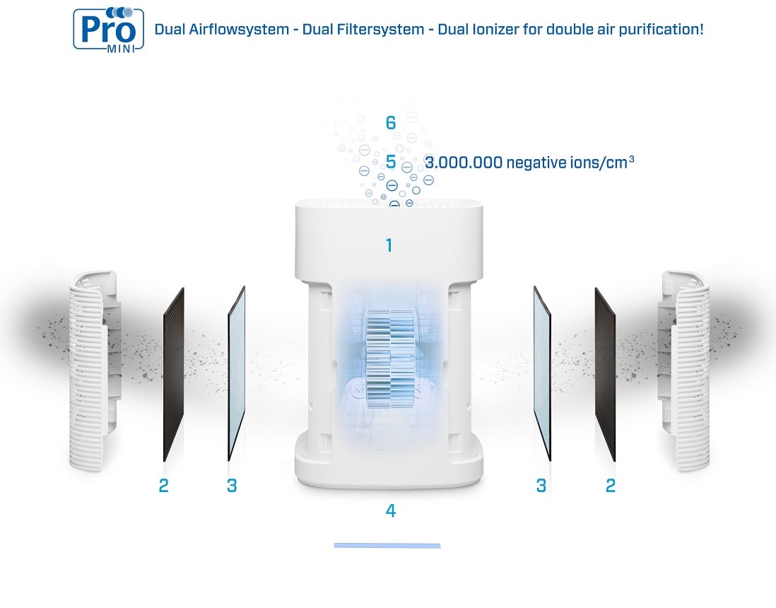 Set De Filtros Para Purificador De Aire Clean Air Optima Ca-705/ca-706